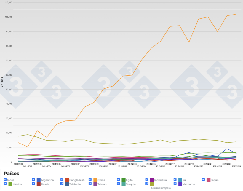 Figura 3. Evolu&ccedil;&atilde;o dos&nbsp;principais importadores de gr&atilde;o de soja por per&iacute;odo. Fonte: 333, FAS-USDA.
